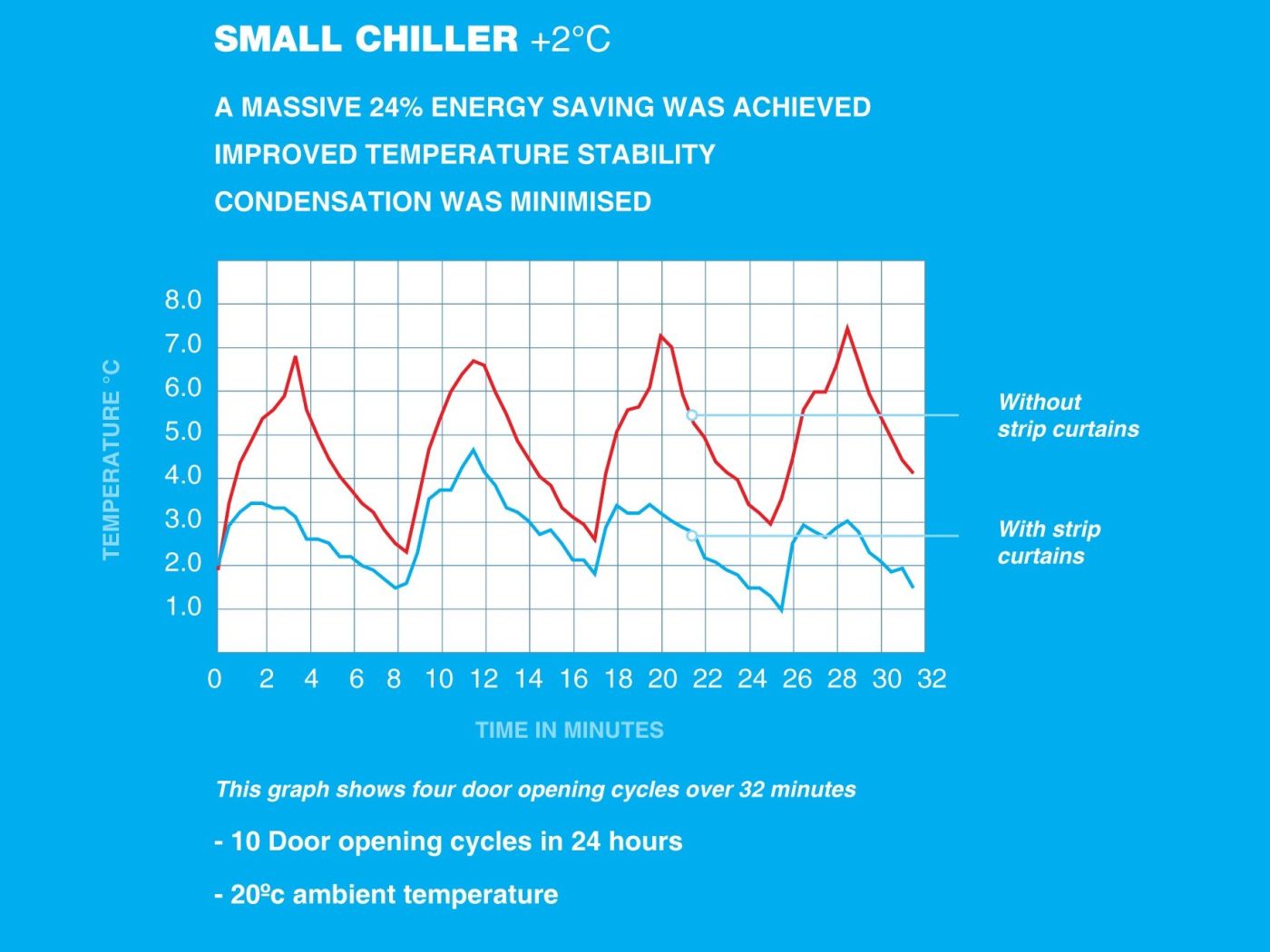 Graph showing the energy saving benefits of PVC strip curtains maintaining temperature in refrigeration, chillers and cold room.